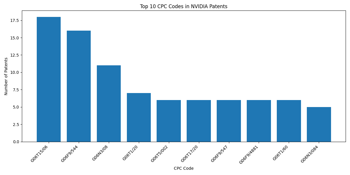 Nvidia top cpc codes - up to July 11 2024.png