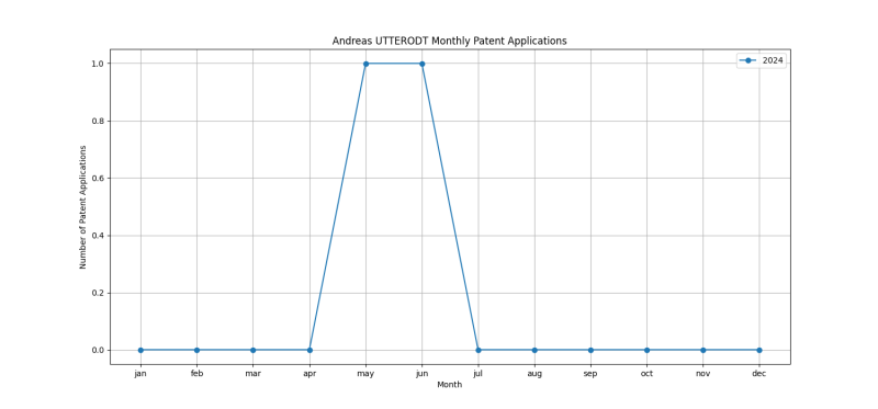 Andreas UTTERODT Monthly Patent Applications.png