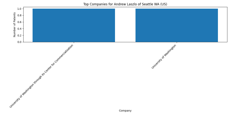 Andrew Laszlo of Seattle WA (US) Top Companies.png