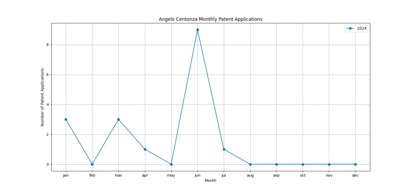 Angelo Centonza Monthly Patent Applications.png