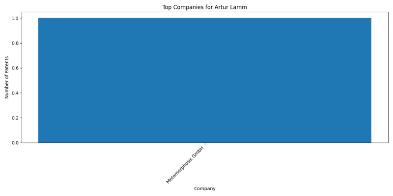 Artur Lamm Top Companies.png