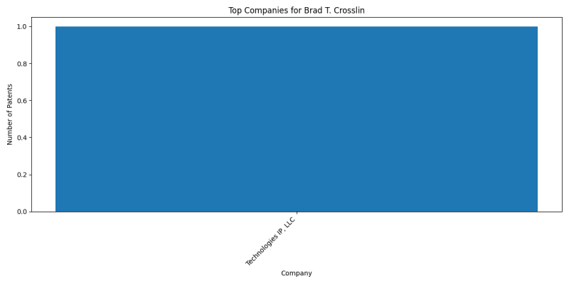 Brad T. Crosslin Top Companies.png