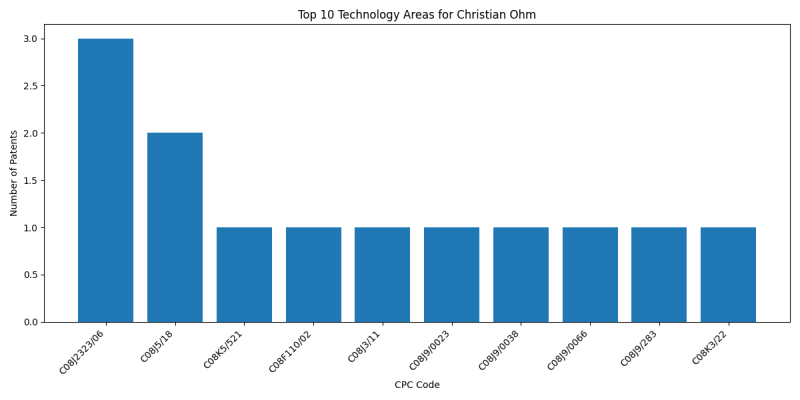 Christian Ohm Top Technology Areas.png