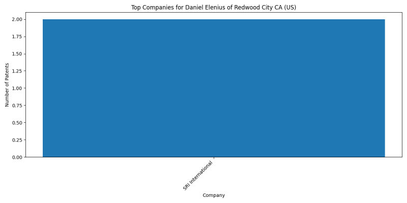 Daniel Elenius of Redwood City CA (US) Top Companies.png