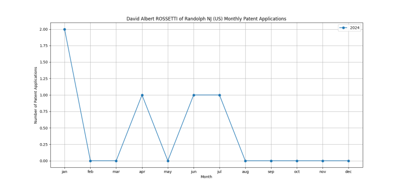 David Albert ROSSETTI of Randolph NJ (US) Monthly Patent Applications.png