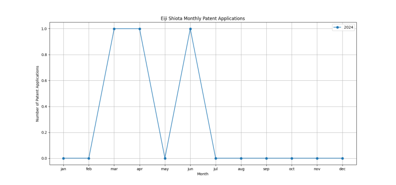 Eiji Shiota Monthly Patent Applications.png