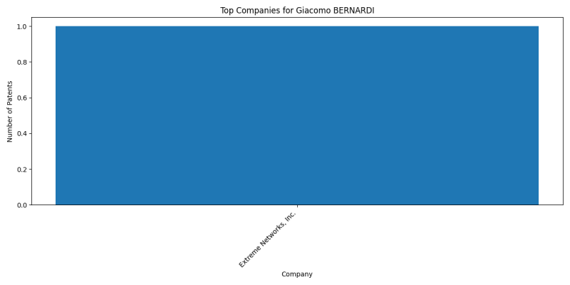 Giacomo BERNARDI Top Companies.png