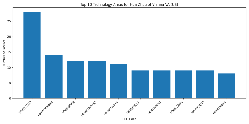 Hua Zhou of Vienna VA (US) Top Technology Areas.png