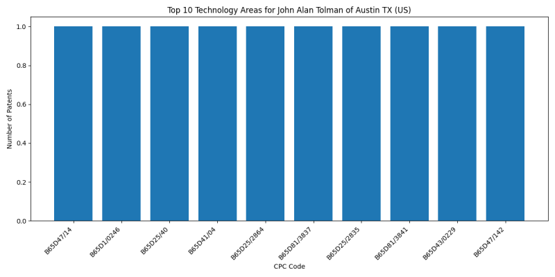 John Alan Tolman of Austin TX (US) Top Technology Areas.png