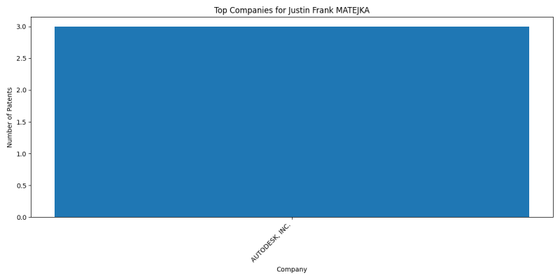 Justin Frank MATEJKA Top Companies.png