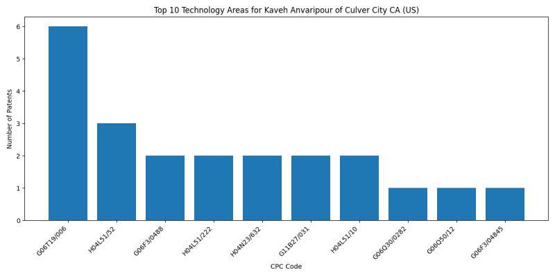 Kaveh Anvaripour of Culver City CA (US) Top Technology Areas.png