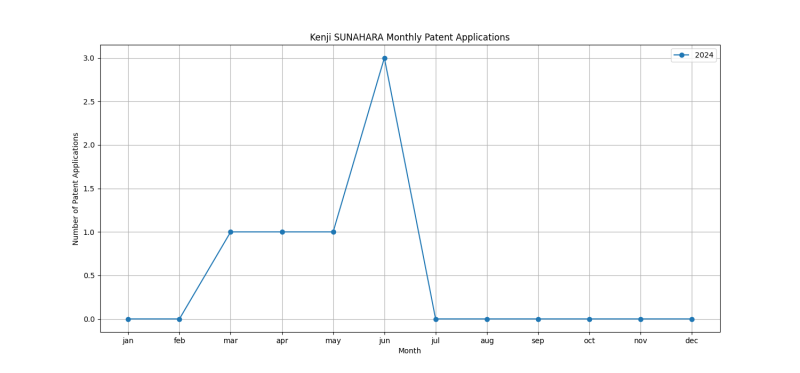 Kenji SUNAHARA Monthly Patent Applications.png