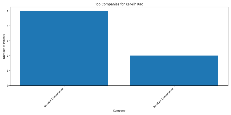 Ker-Yih Kao Top Companies.png