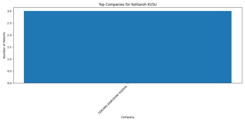 Kohtaroh KUSU Top Companies.png