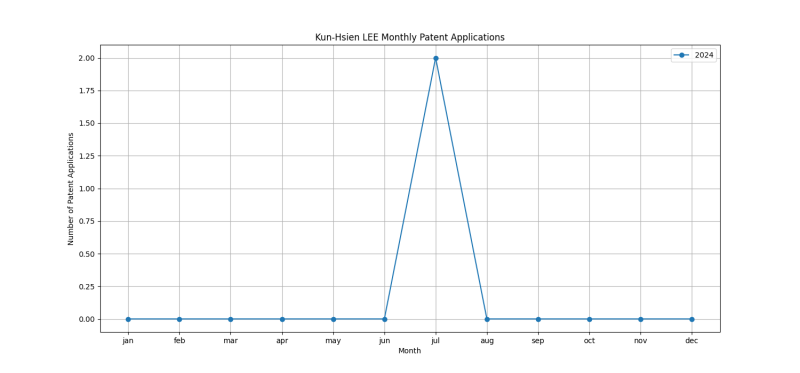 Kun-Hsien LEE Monthly Patent Applications.png