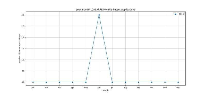 Leonardo BALDASARRE Monthly Patent Applications.png