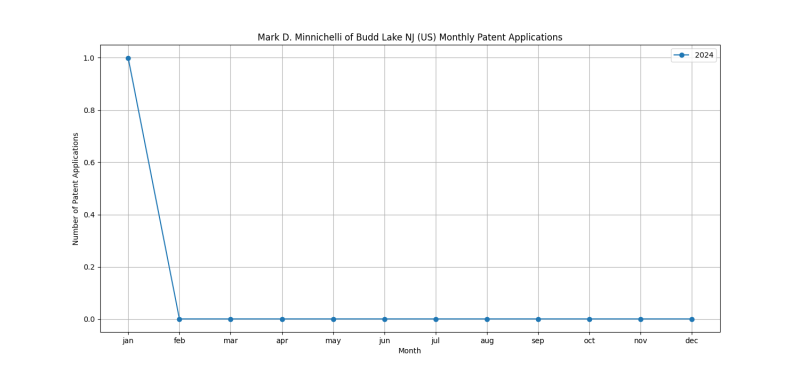 Mark D. Minnichelli of Budd Lake NJ (US) Monthly Patent Applications.png