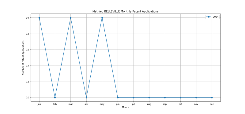 Mathieu BELLEVILLE Monthly Patent Applications.png