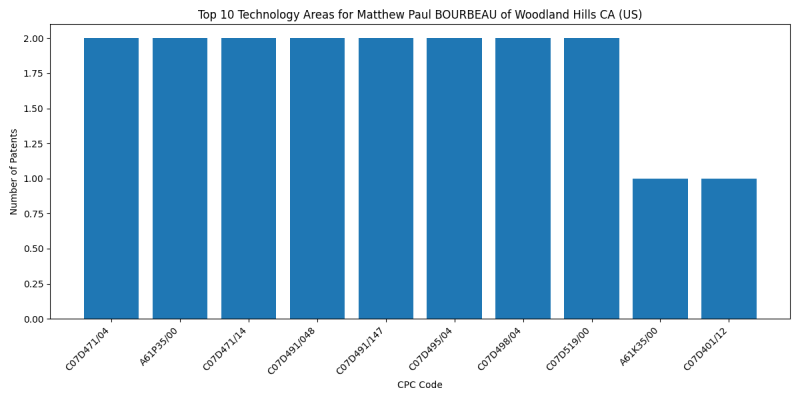 Matthew Paul BOURBEAU of Woodland Hills CA (US) Top Technology Areas.png