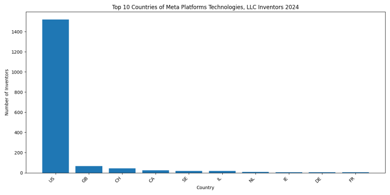 Meta Platforms Technologies, LLC Inventor Countries 2024 - Up to June 2024