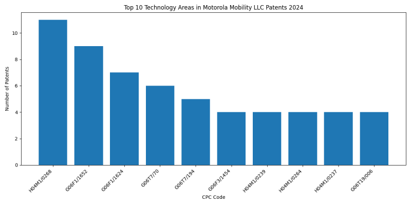 Motorola Mobility LLC Top Technology Areas 2024 - Up to June 2024