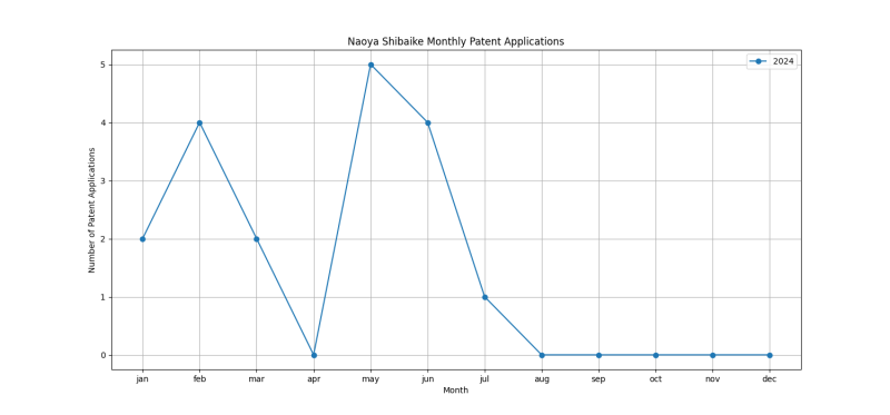 Naoya Shibaike Monthly Patent Applications.png