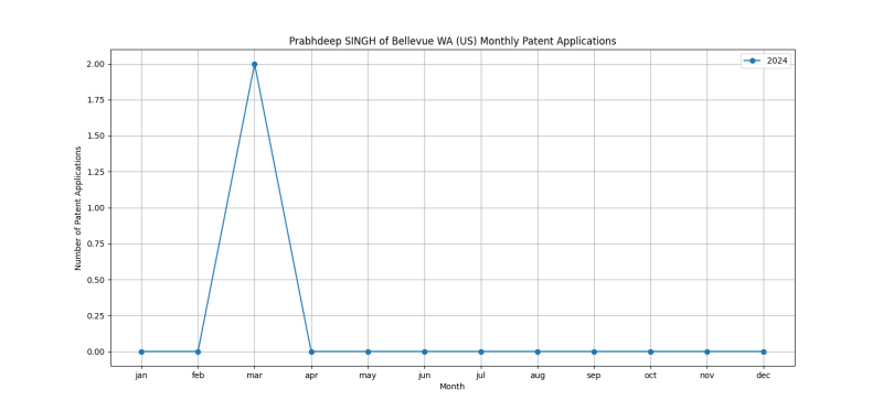 Prabhdeep SINGH of Bellevue WA (US) Monthly Patent Applications.png