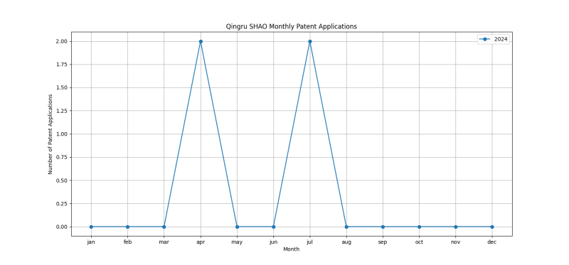 Qingru SHAO Monthly Patent Applications.png