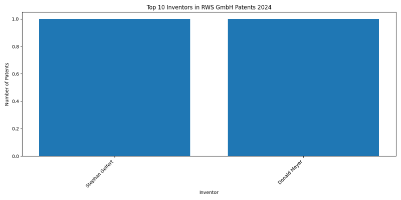 RWS GmbH Top Inventors 2024 - Up to June 2024