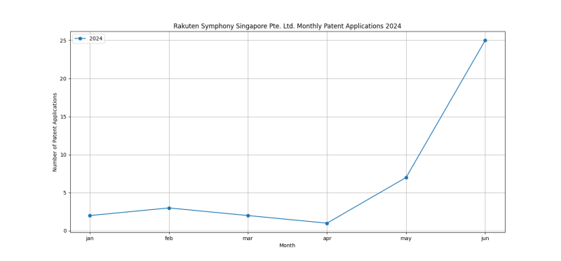 Rakuten Symphony Singapore Pte. Ltd. Monthly Patent Applications 2024 - Up to June 2024.png