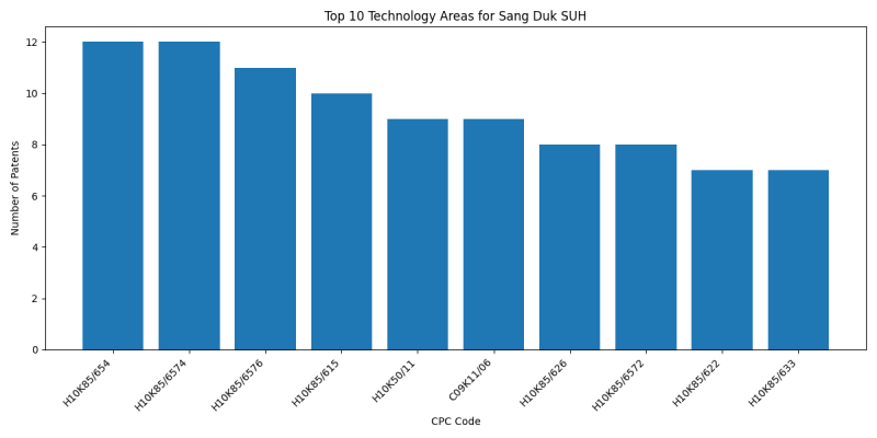 Sang Duk SUH Top Technology Areas.png