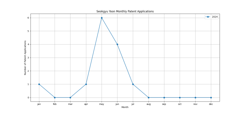 Seokgyu Yoon Monthly Patent Applications.png