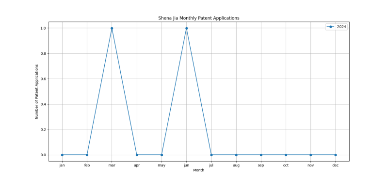 Shena Jia Monthly Patent Applications.png