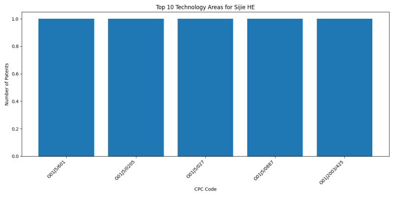 Sijie HE Top Technology Areas.png