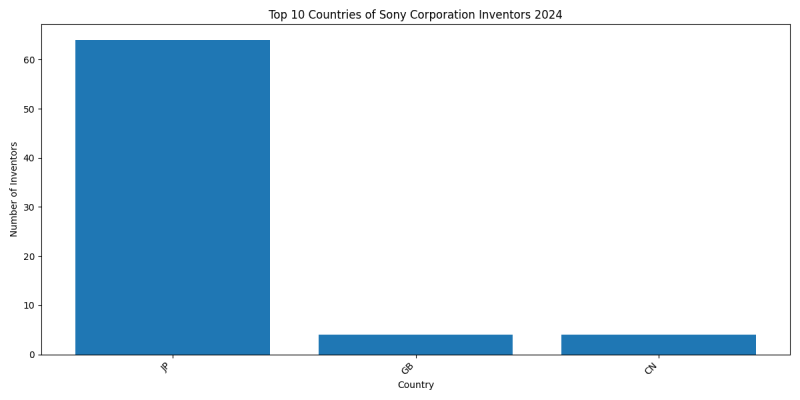 Sony Corporation Inventor Countries 2024 - Up to June 2024