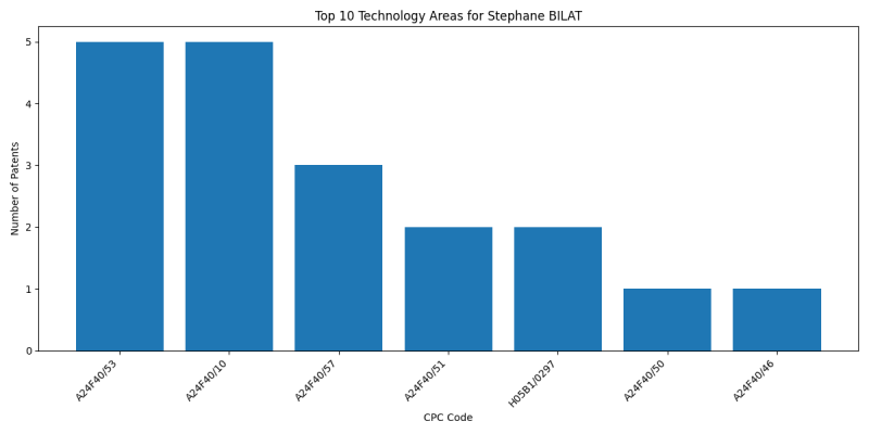 Stephane BILAT Top Technology Areas.png