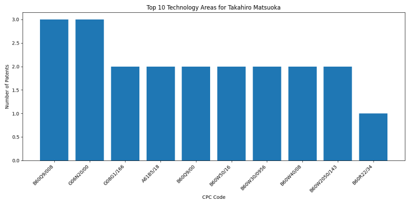 Takahiro Matsuoka Top Technology Areas.png