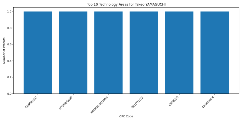 Takeo YAMAGUCHI Top Technology Areas.png