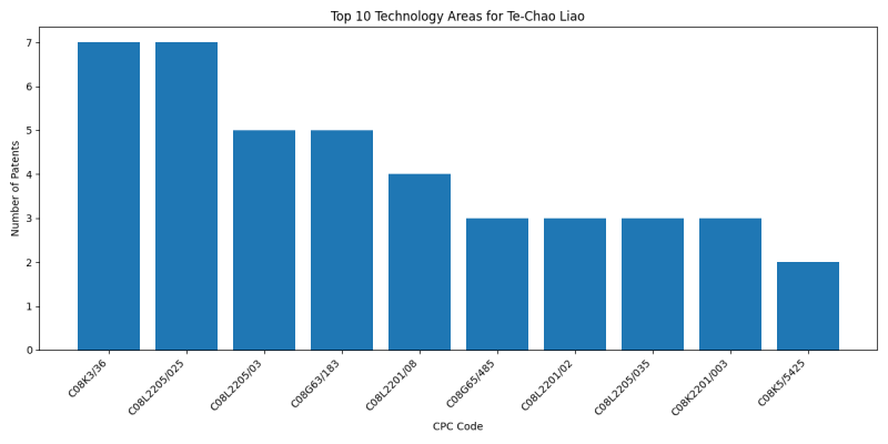 Te-Chao Liao Top Technology Areas.png