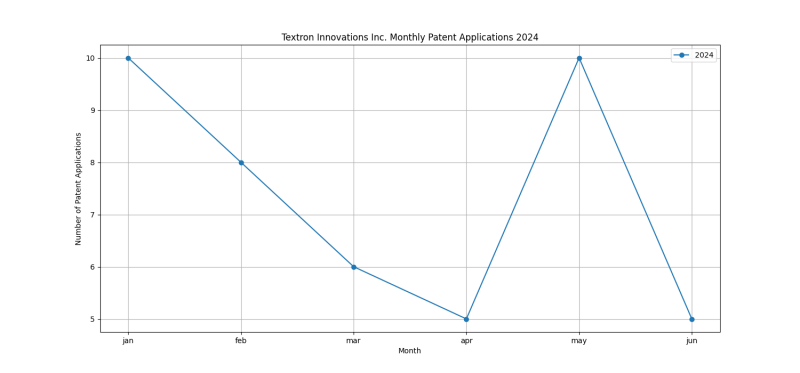 Textron Innovations Inc. Monthly Patent Applications 2024 - Up to June 2024.png