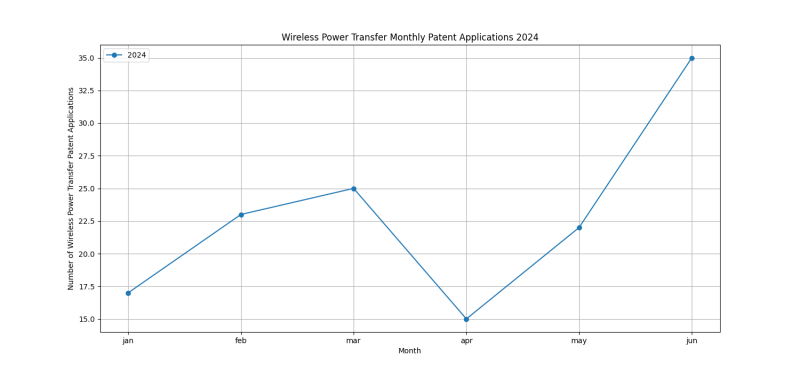 Wireless Power Transfer Monthly Patent Applications 2024 - Up to June 2024.png