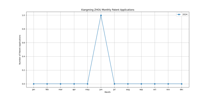 Xiangming ZHOU Monthly Patent Applications.png