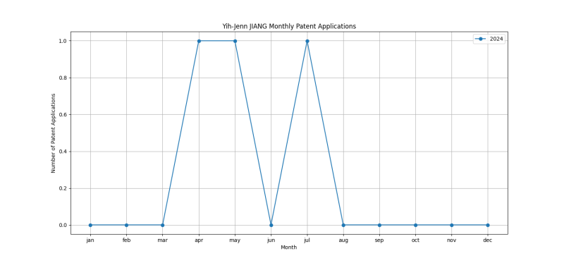 Yih-Jenn JIANG Monthly Patent Applications.png