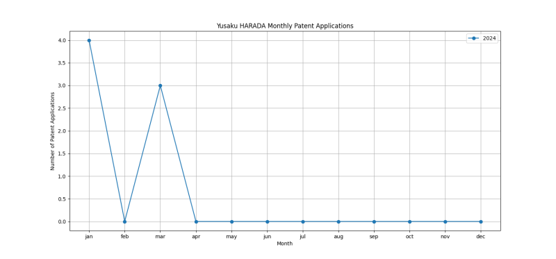 Yusaku HARADA Monthly Patent Applications.png