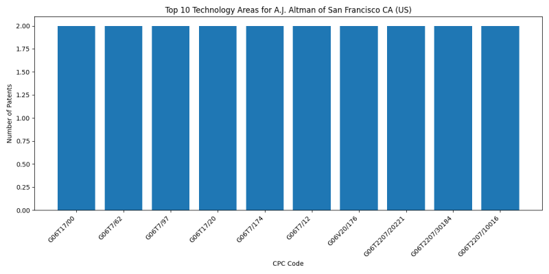 A.J. Altman of San Francisco CA (US) Top Technology Areas.png