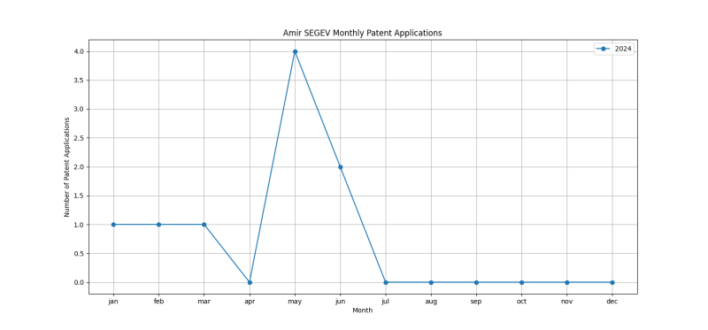 Amir SEGEV Monthly Patent Applications.png