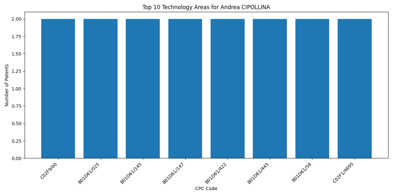 Andrea CIPOLLINA Top Technology Areas.png