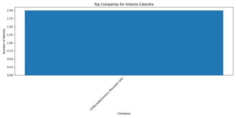 Antonio Calandra Top Companies.png