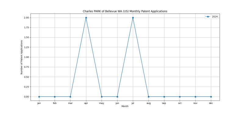 Charles PARK of Bellevue WA (US) Monthly Patent Applications.png