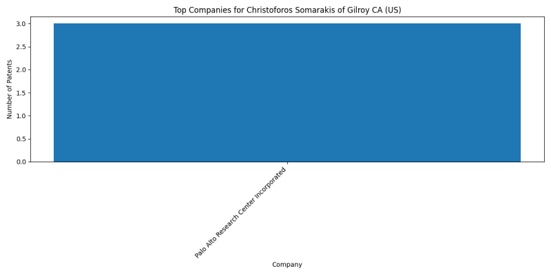 Christoforos Somarakis of Gilroy CA (US) Top Companies.png